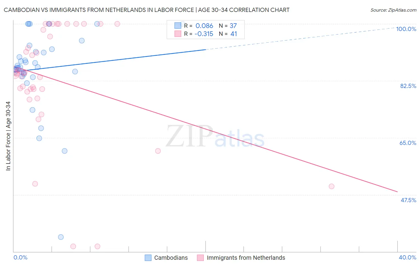 Cambodian vs Immigrants from Netherlands In Labor Force | Age 30-34