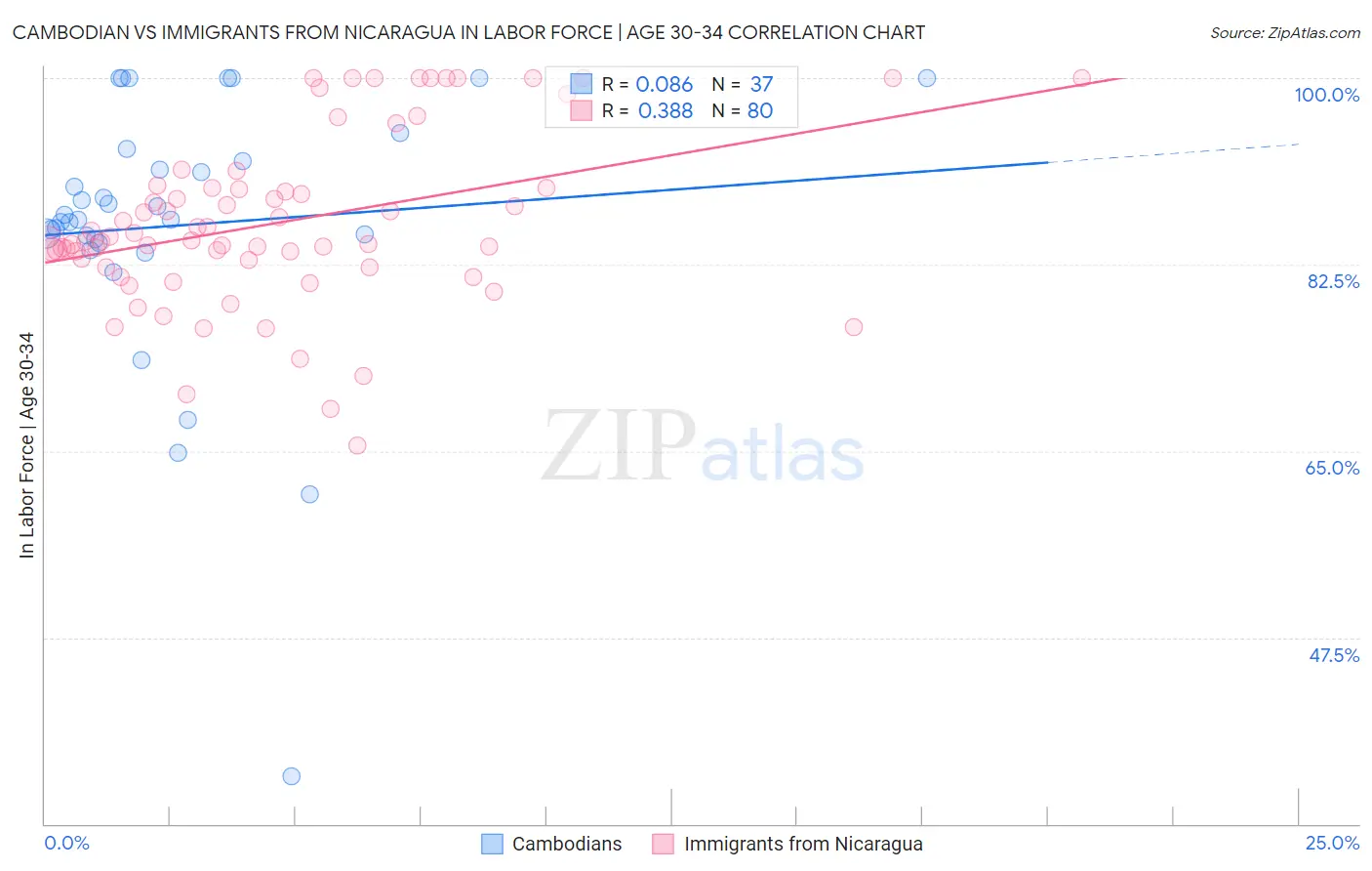 Cambodian vs Immigrants from Nicaragua In Labor Force | Age 30-34