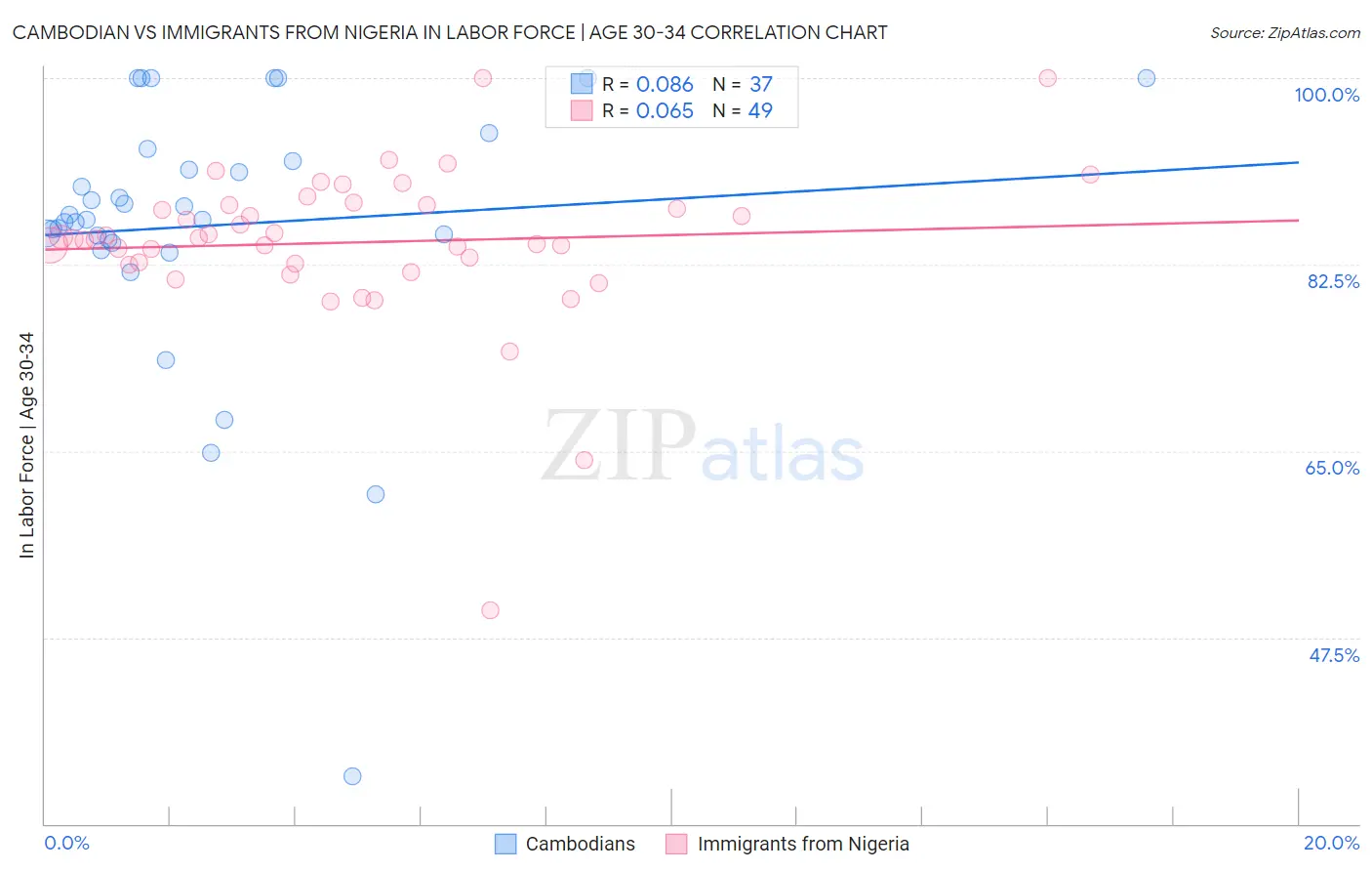 Cambodian vs Immigrants from Nigeria In Labor Force | Age 30-34