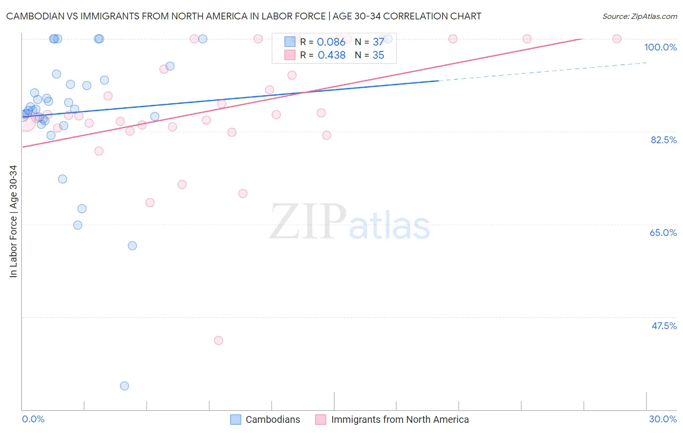 Cambodian vs Immigrants from North America In Labor Force | Age 30-34
