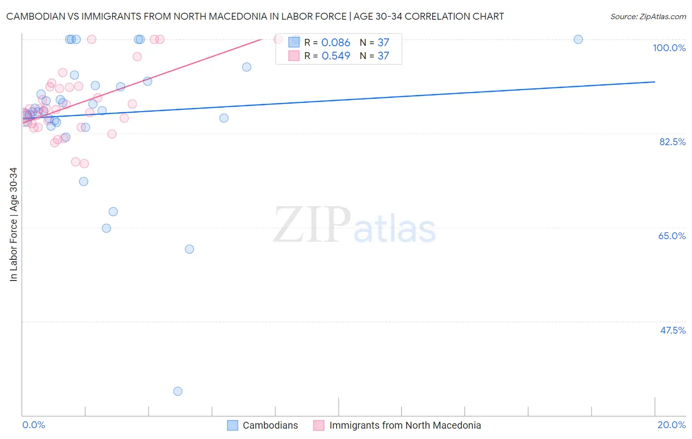 Cambodian vs Immigrants from North Macedonia In Labor Force | Age 30-34