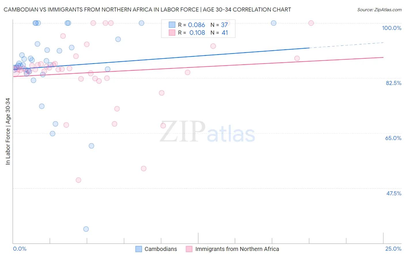 Cambodian vs Immigrants from Northern Africa In Labor Force | Age 30-34