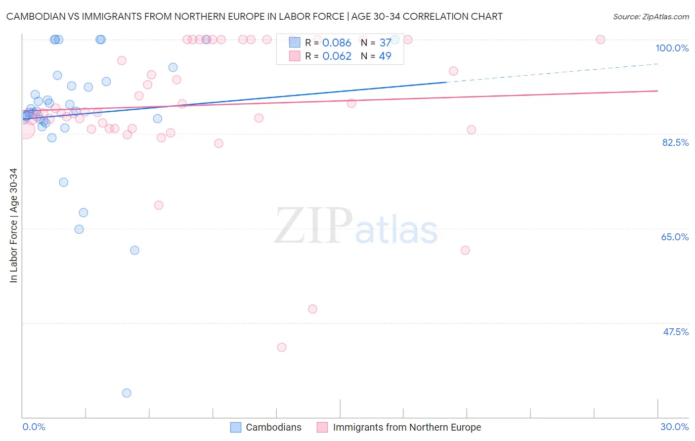 Cambodian vs Immigrants from Northern Europe In Labor Force | Age 30-34