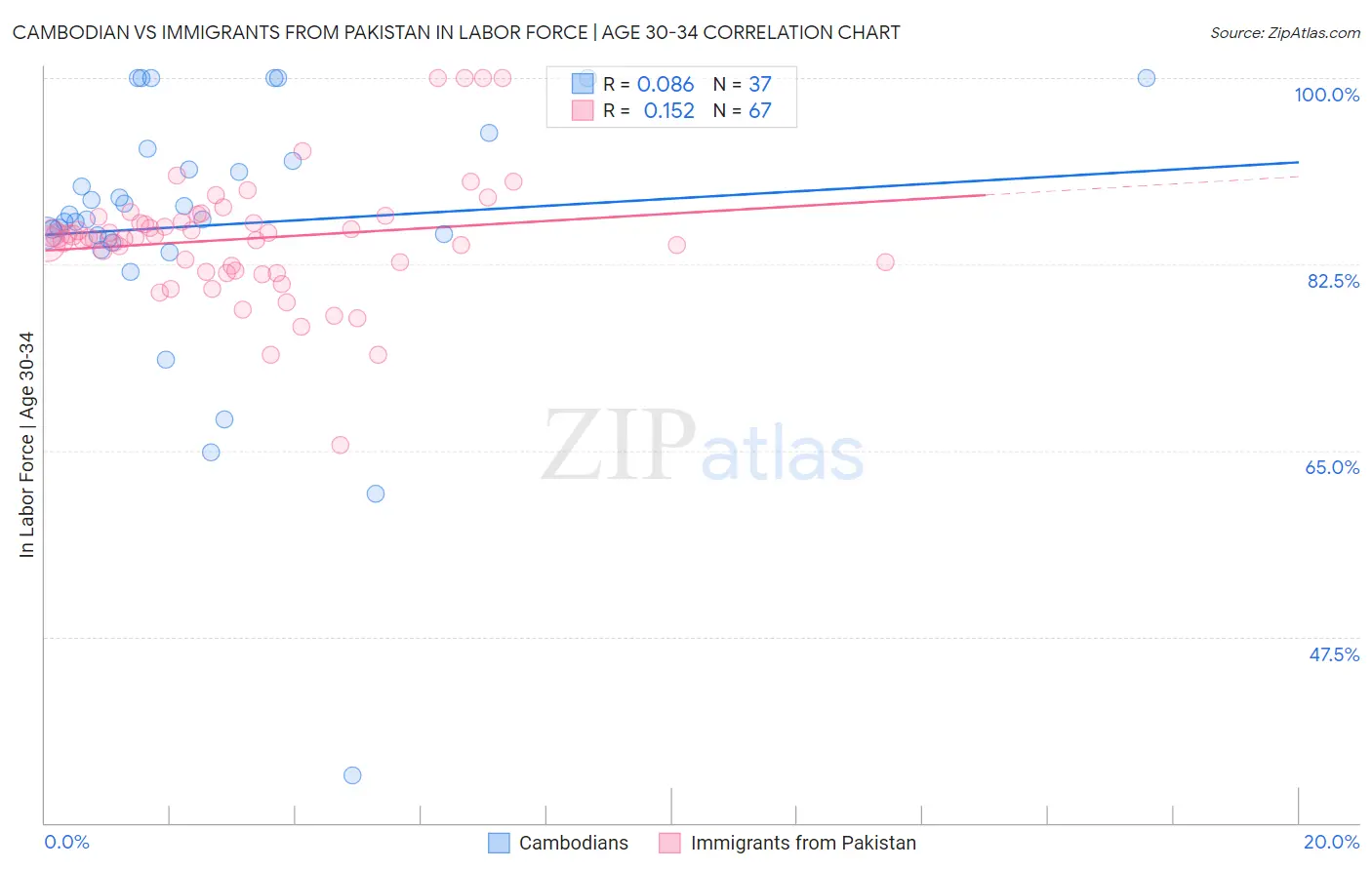 Cambodian vs Immigrants from Pakistan In Labor Force | Age 30-34