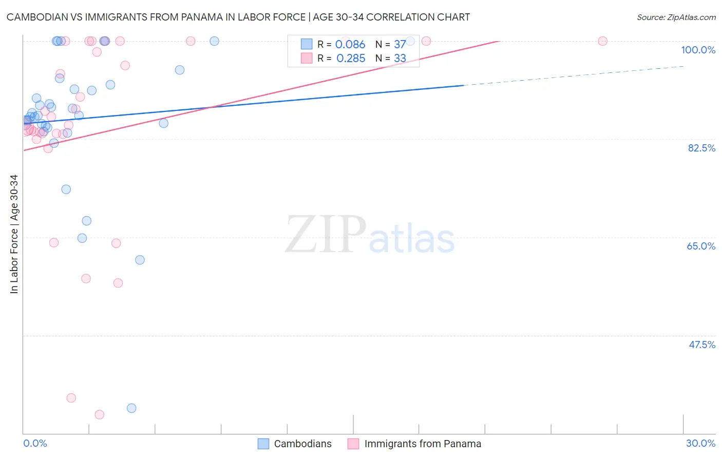 Cambodian vs Immigrants from Panama In Labor Force | Age 30-34