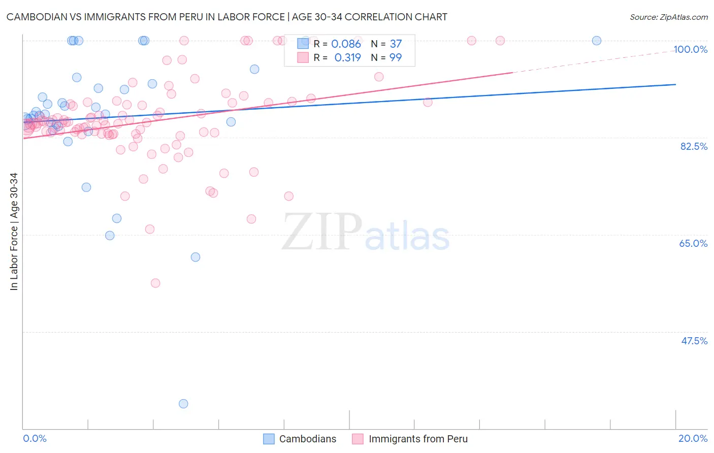 Cambodian vs Immigrants from Peru In Labor Force | Age 30-34