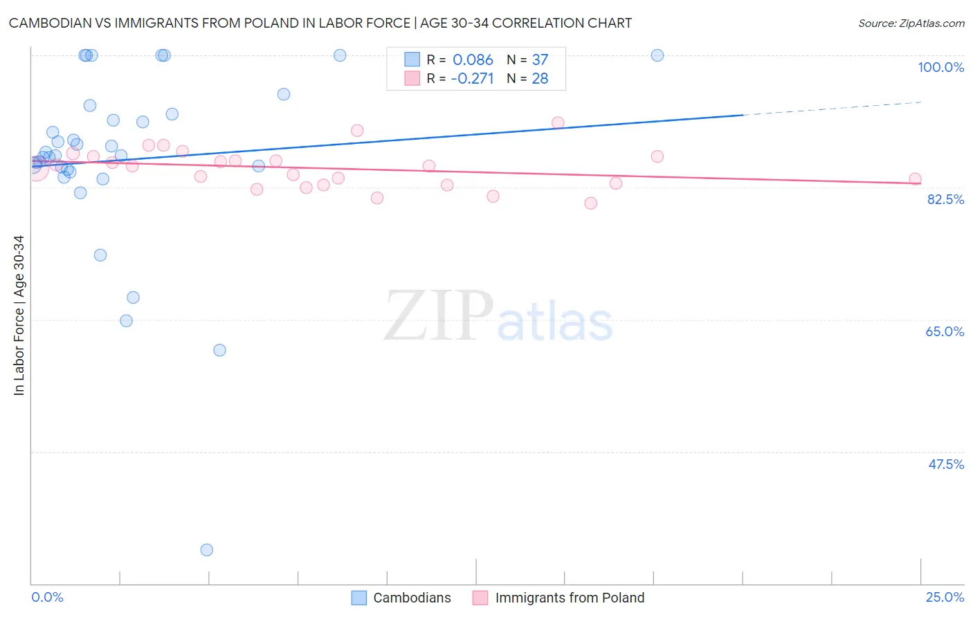 Cambodian vs Immigrants from Poland In Labor Force | Age 30-34