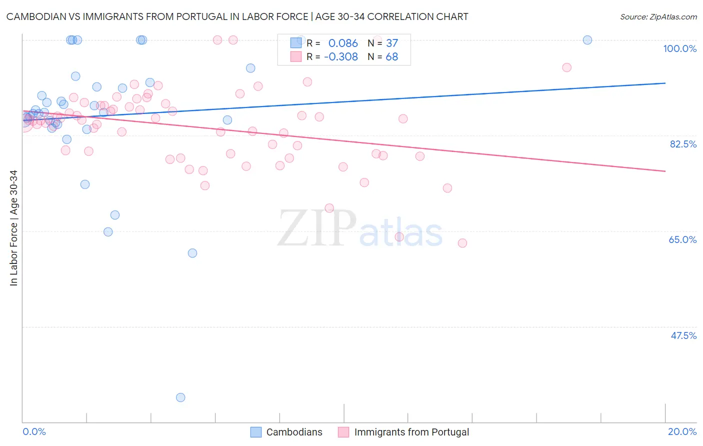 Cambodian vs Immigrants from Portugal In Labor Force | Age 30-34