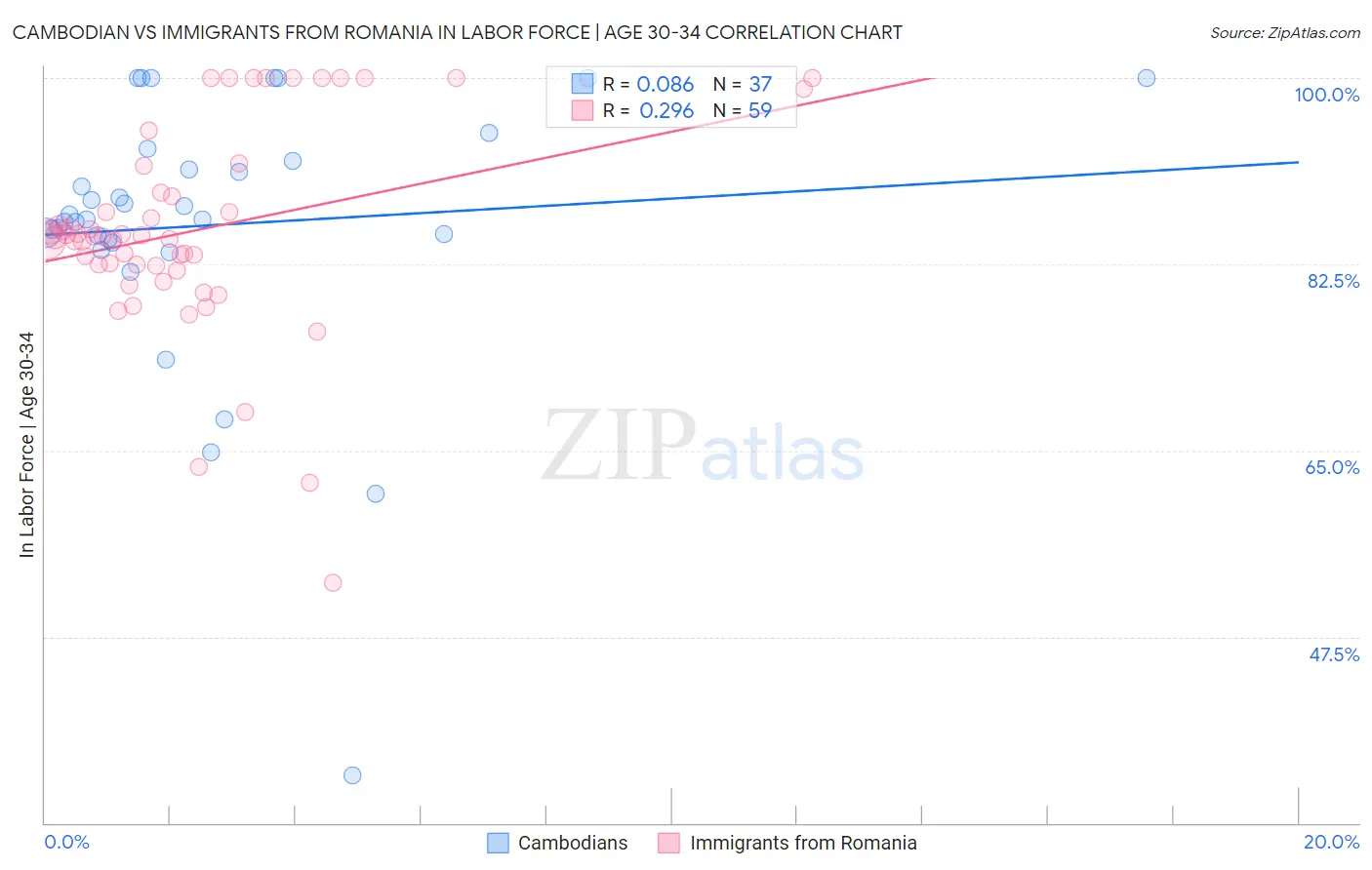 Cambodian vs Immigrants from Romania In Labor Force | Age 30-34