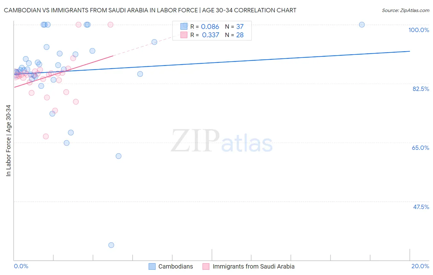 Cambodian vs Immigrants from Saudi Arabia In Labor Force | Age 30-34