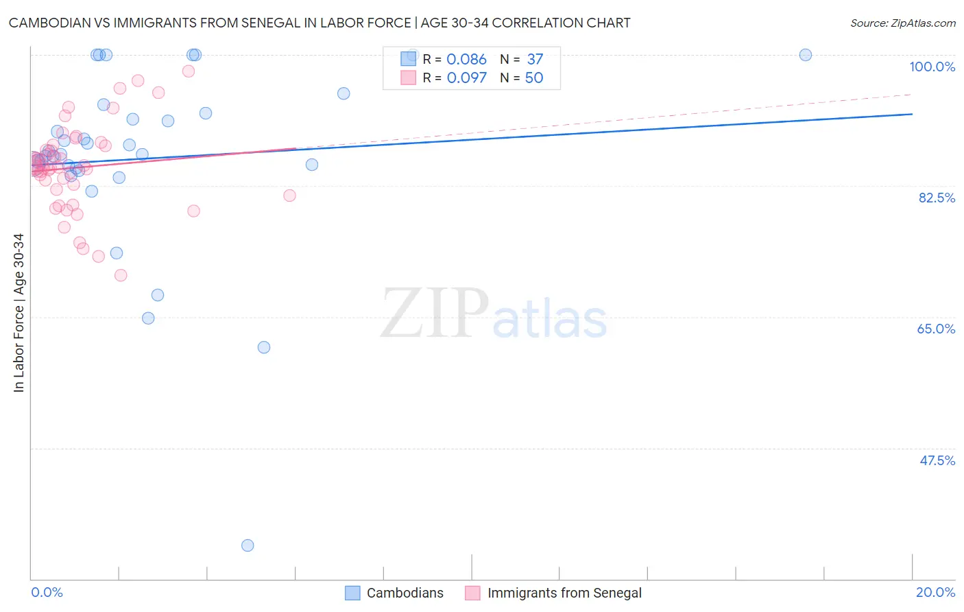 Cambodian vs Immigrants from Senegal In Labor Force | Age 30-34