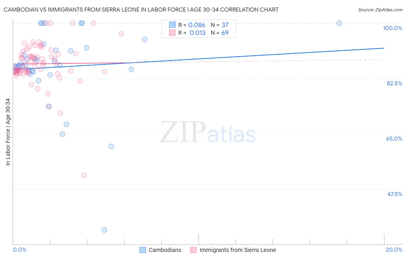 Cambodian vs Immigrants from Sierra Leone In Labor Force | Age 30-34