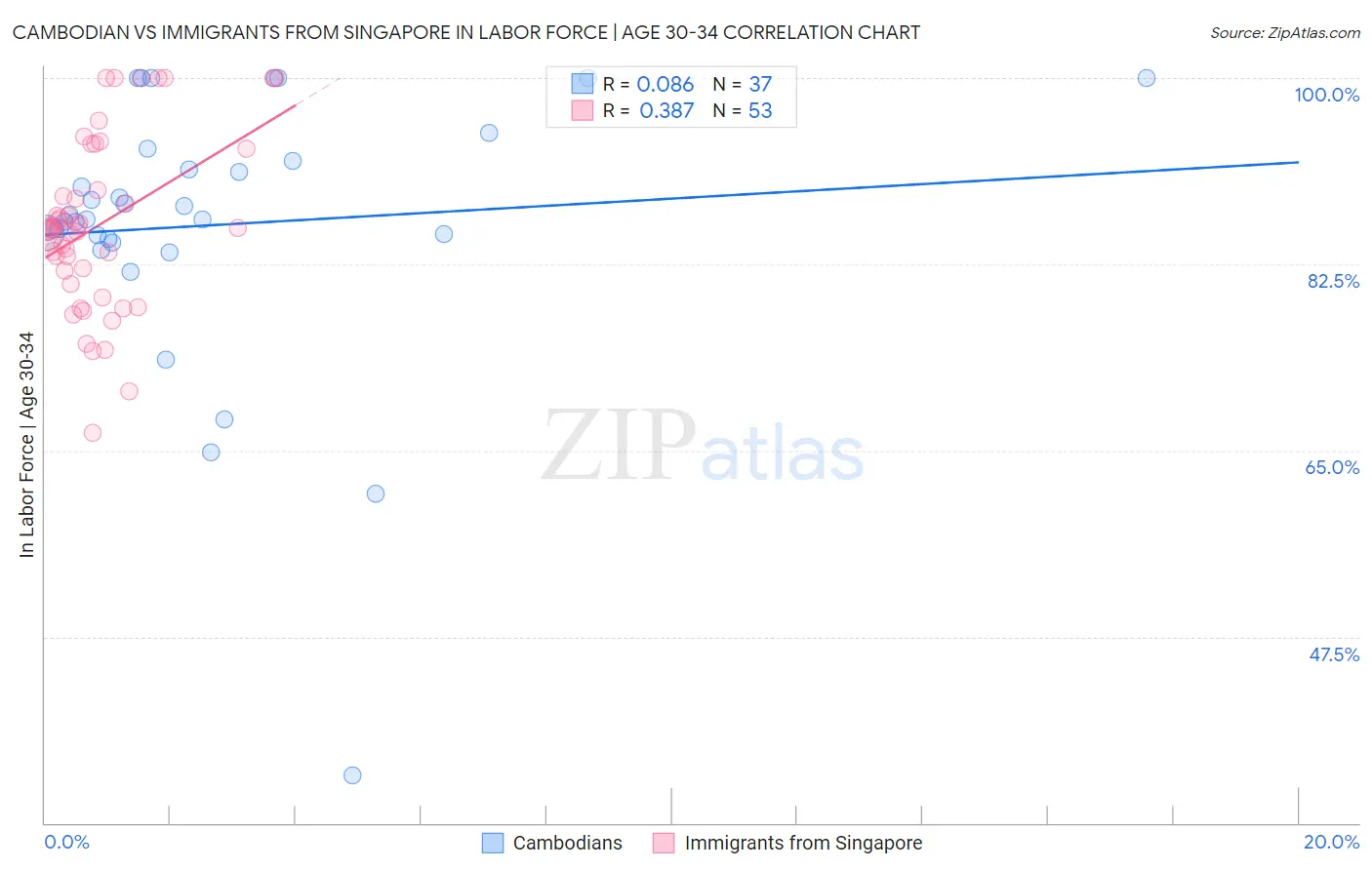 Cambodian vs Immigrants from Singapore In Labor Force | Age 30-34