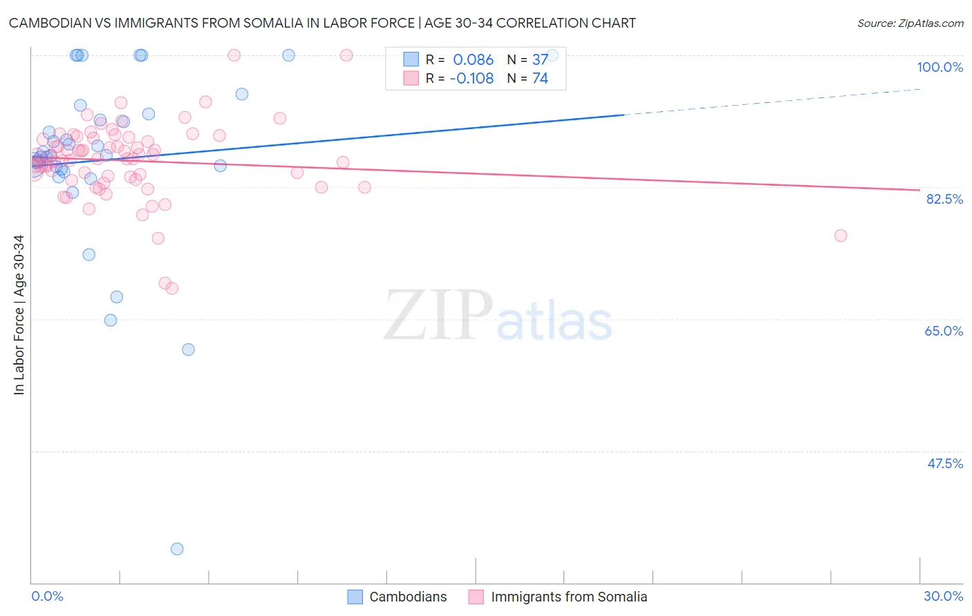 Cambodian vs Immigrants from Somalia In Labor Force | Age 30-34