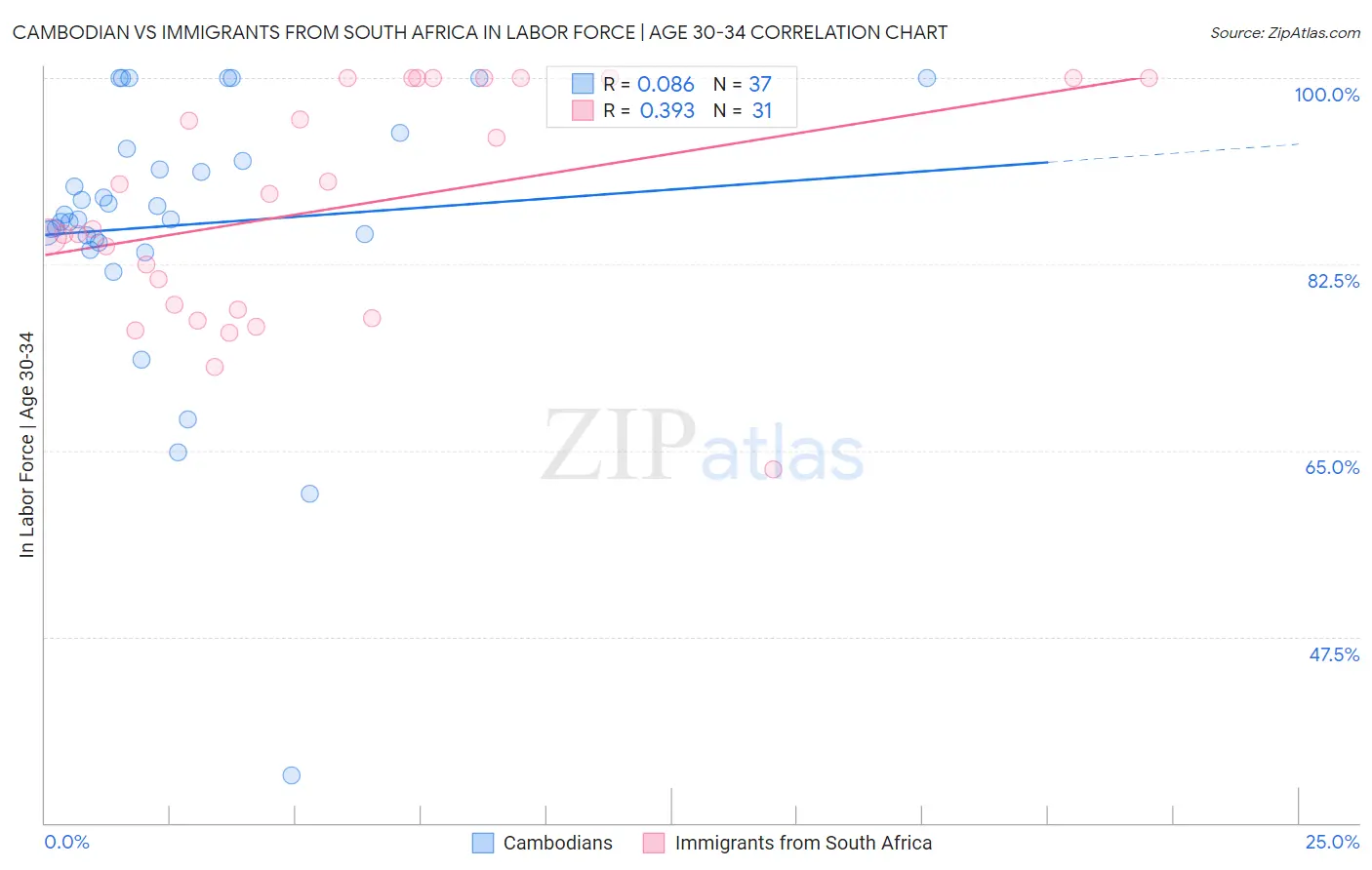 Cambodian vs Immigrants from South Africa In Labor Force | Age 30-34