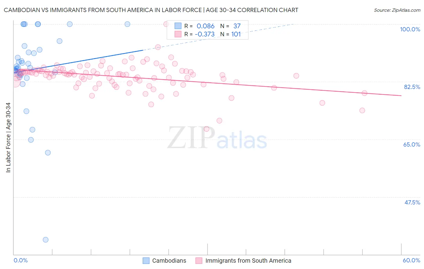 Cambodian vs Immigrants from South America In Labor Force | Age 30-34