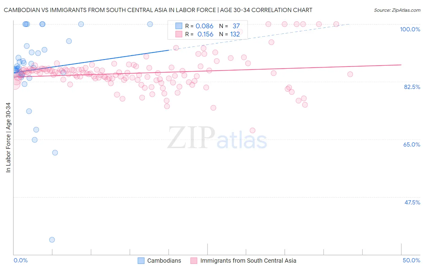 Cambodian vs Immigrants from South Central Asia In Labor Force | Age 30-34