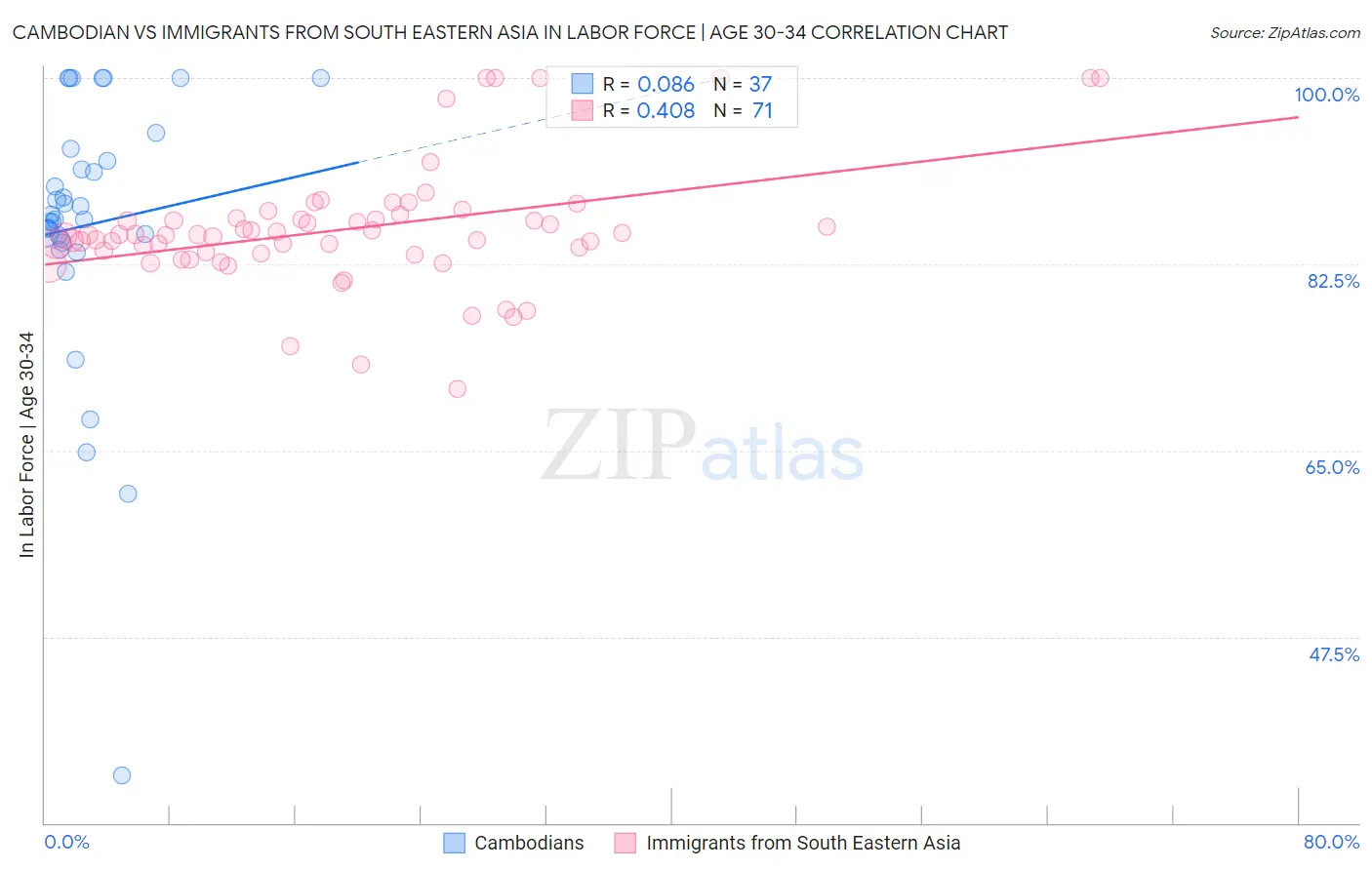 Cambodian vs Immigrants from South Eastern Asia In Labor Force | Age 30-34