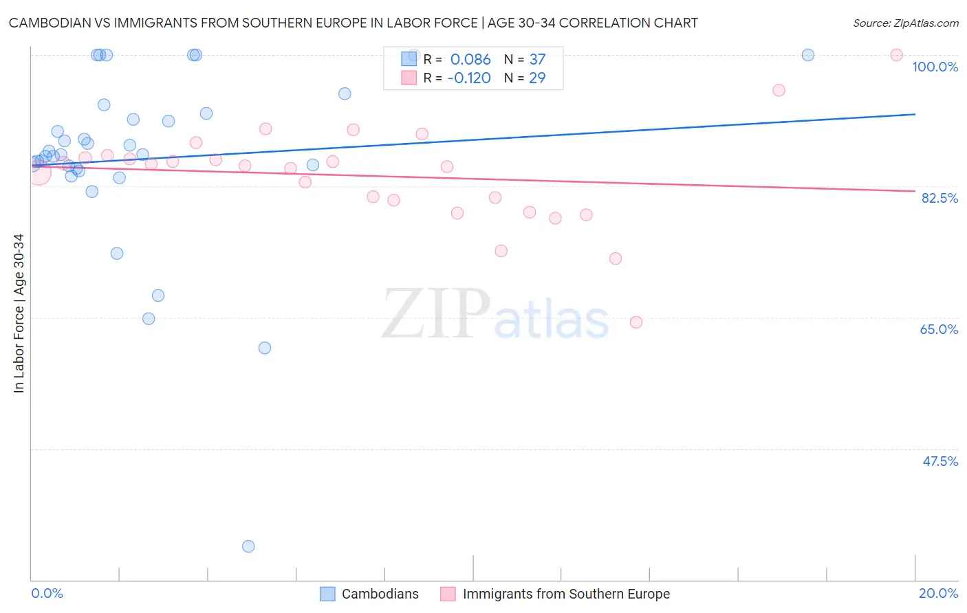 Cambodian vs Immigrants from Southern Europe In Labor Force | Age 30-34
