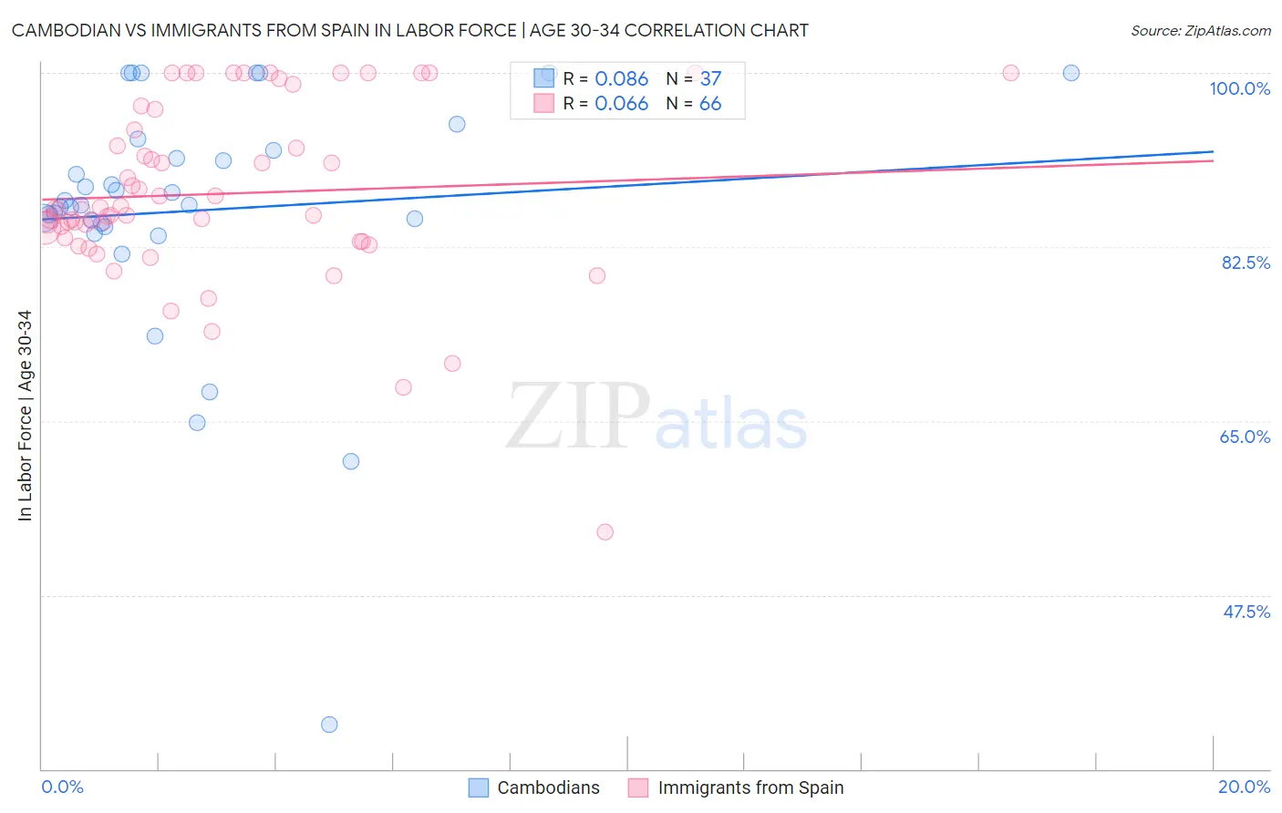 Cambodian vs Immigrants from Spain In Labor Force | Age 30-34