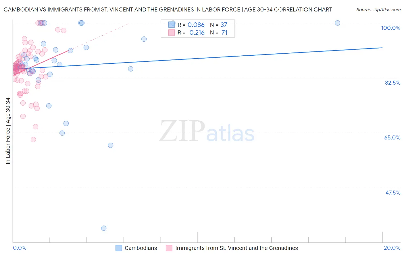 Cambodian vs Immigrants from St. Vincent and the Grenadines In Labor Force | Age 30-34