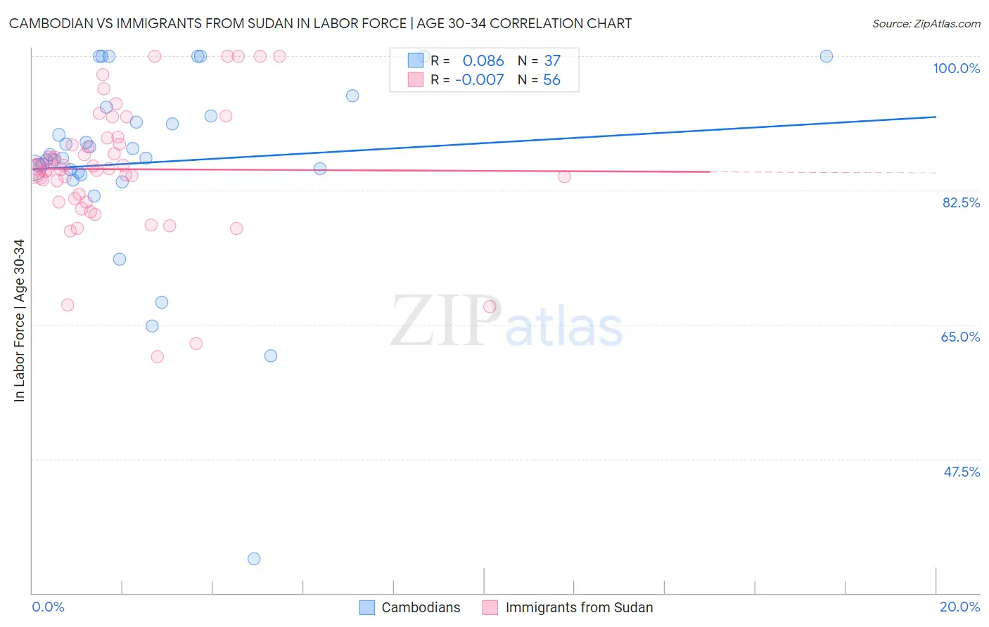 Cambodian vs Immigrants from Sudan In Labor Force | Age 30-34