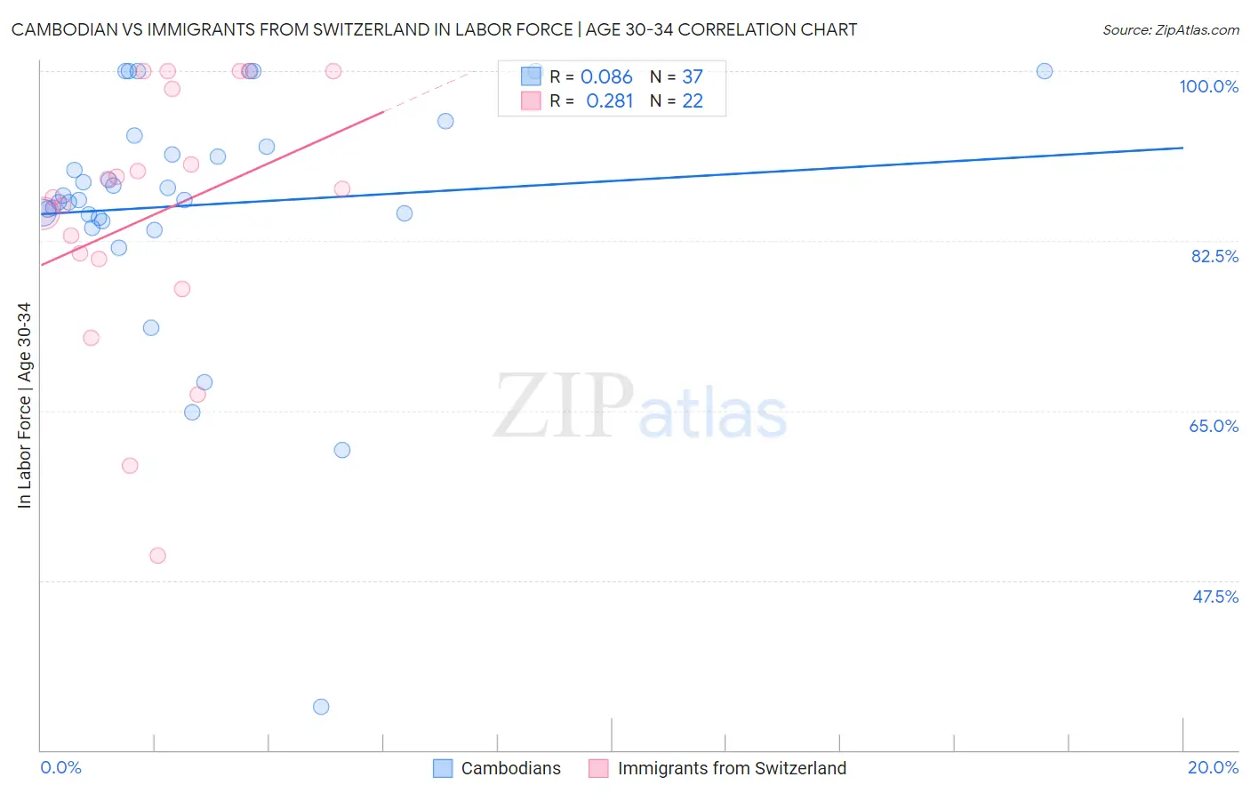 Cambodian vs Immigrants from Switzerland In Labor Force | Age 30-34