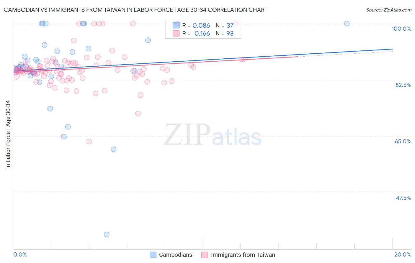 Cambodian vs Immigrants from Taiwan In Labor Force | Age 30-34