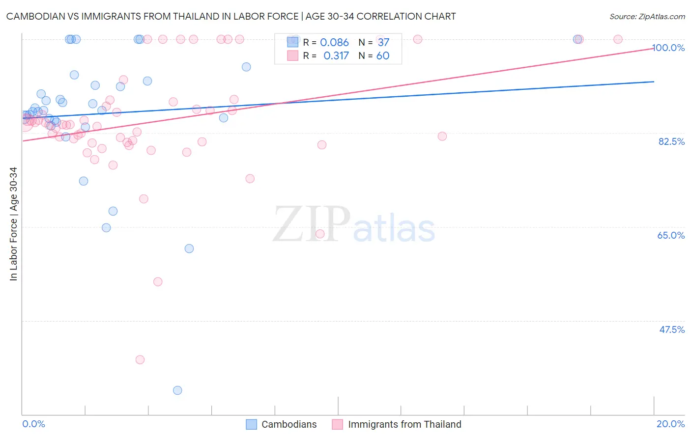 Cambodian vs Immigrants from Thailand In Labor Force | Age 30-34