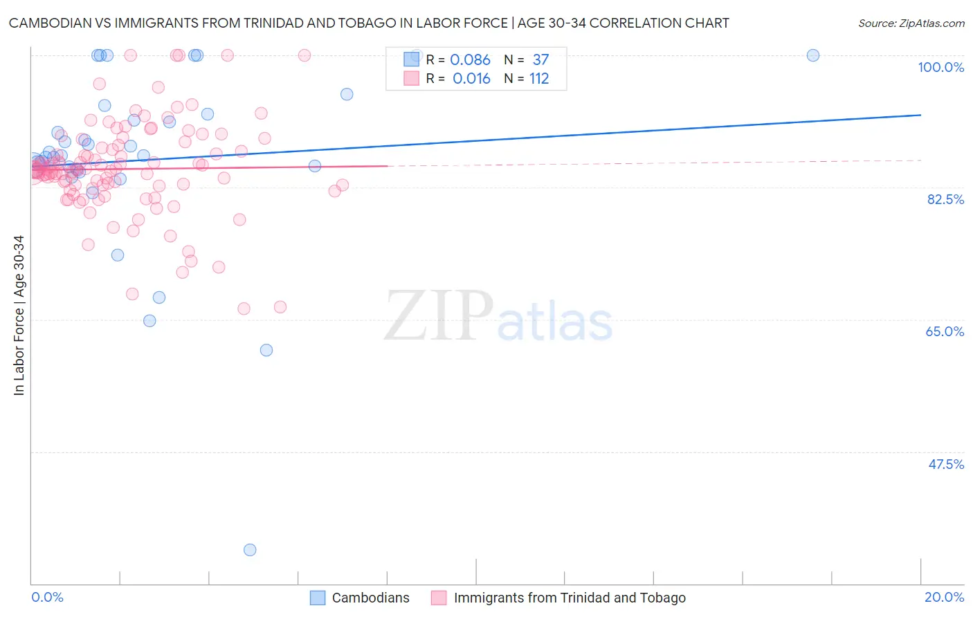 Cambodian vs Immigrants from Trinidad and Tobago In Labor Force | Age 30-34