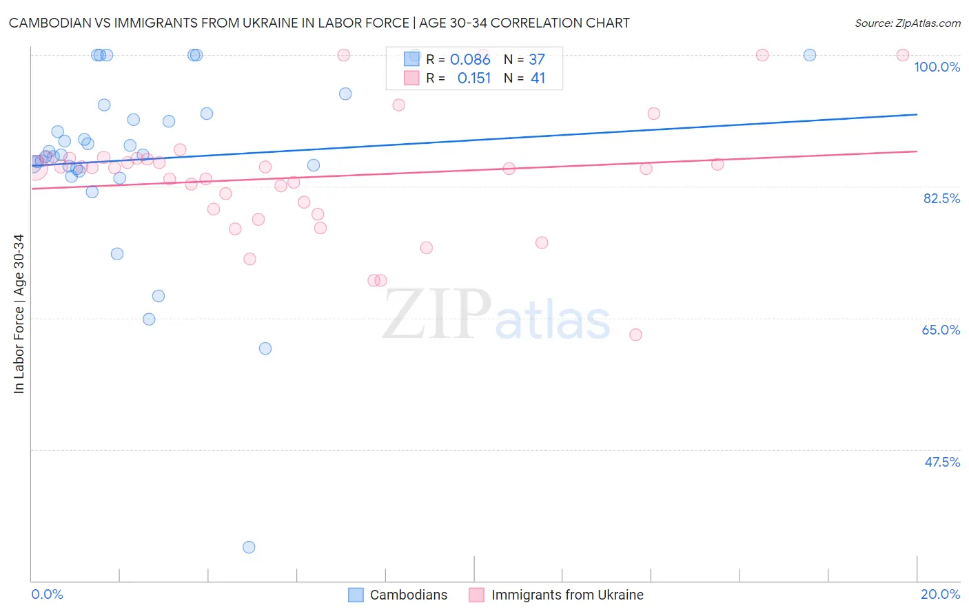 Cambodian vs Immigrants from Ukraine In Labor Force | Age 30-34