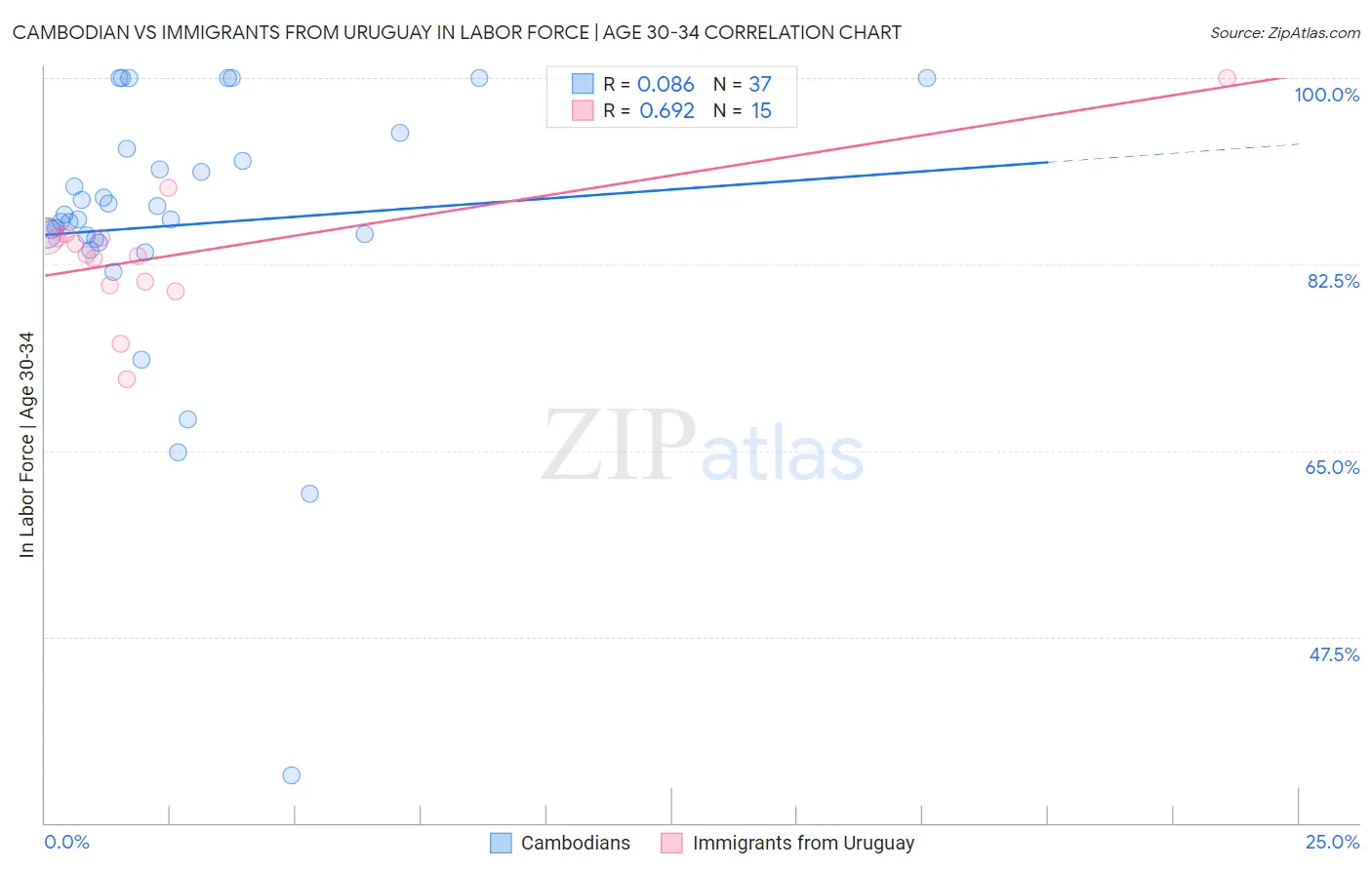 Cambodian vs Immigrants from Uruguay In Labor Force | Age 30-34