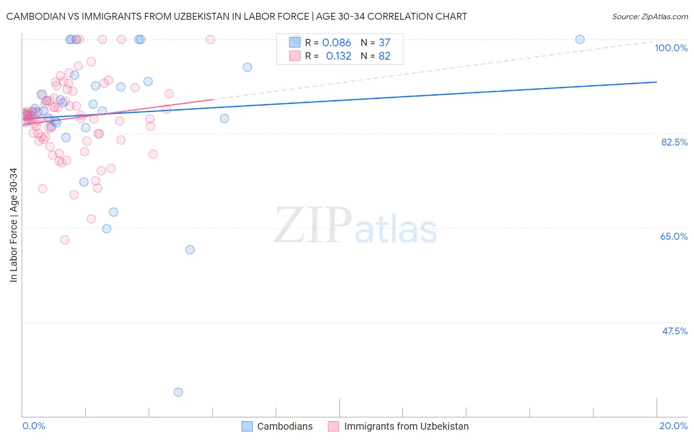 Cambodian vs Immigrants from Uzbekistan In Labor Force | Age 30-34