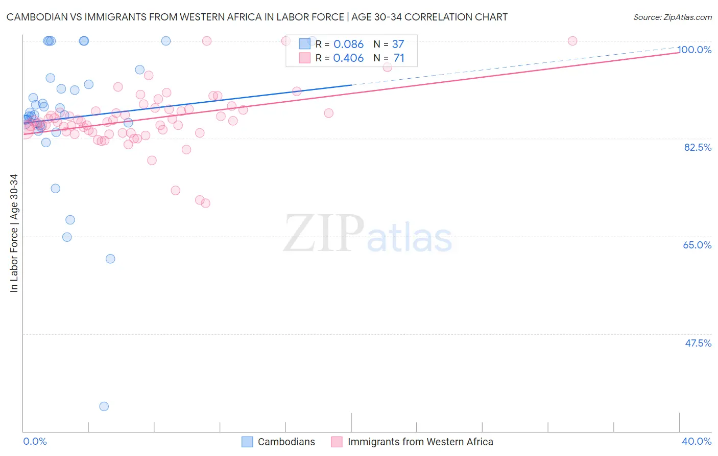 Cambodian vs Immigrants from Western Africa In Labor Force | Age 30-34