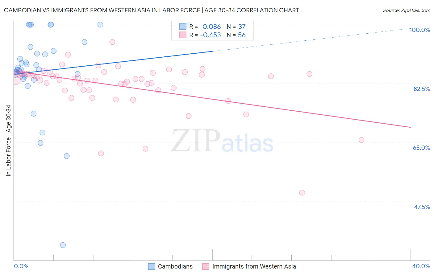 Cambodian vs Immigrants from Western Asia In Labor Force | Age 30-34