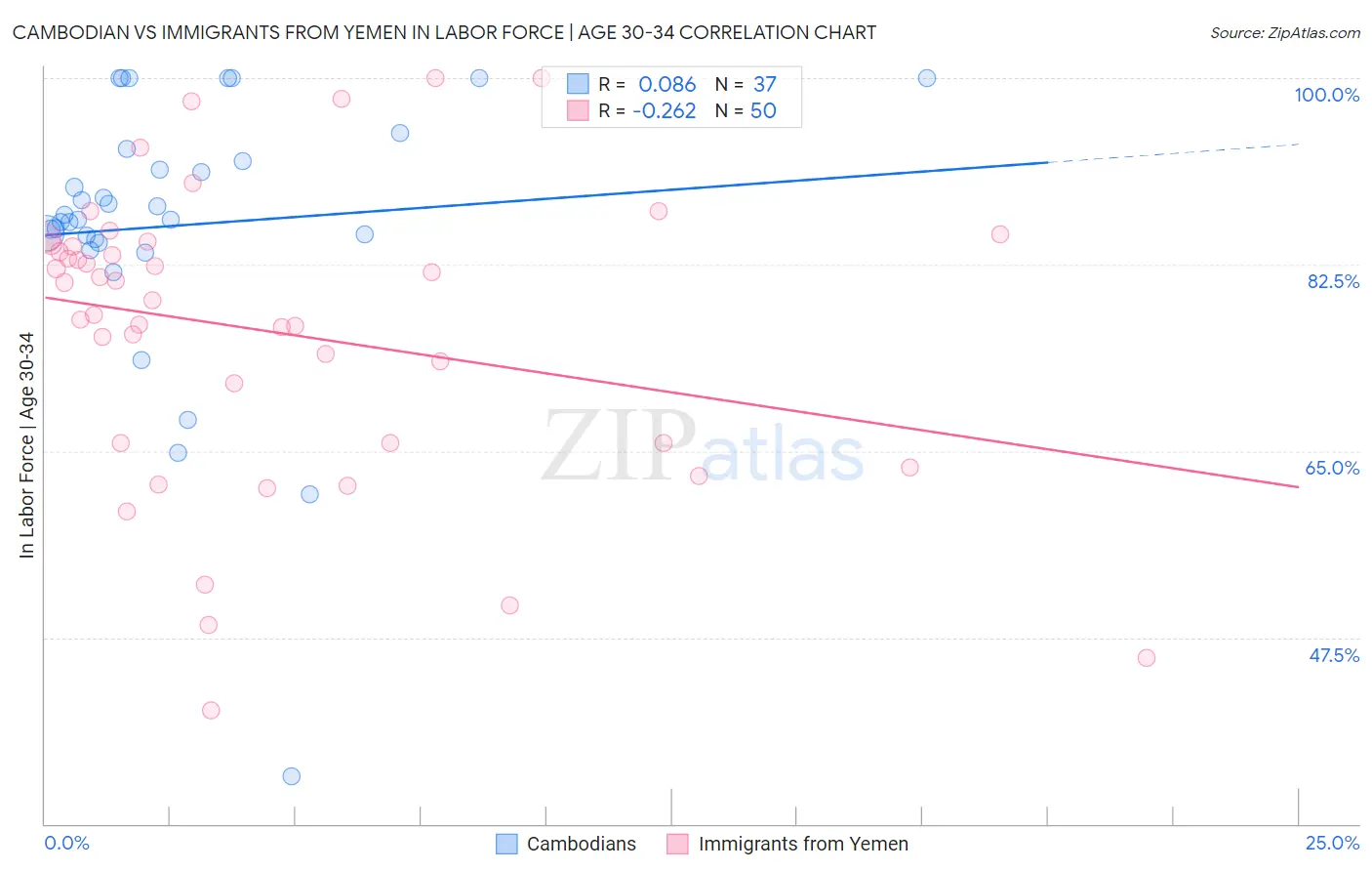 Cambodian vs Immigrants from Yemen In Labor Force | Age 30-34