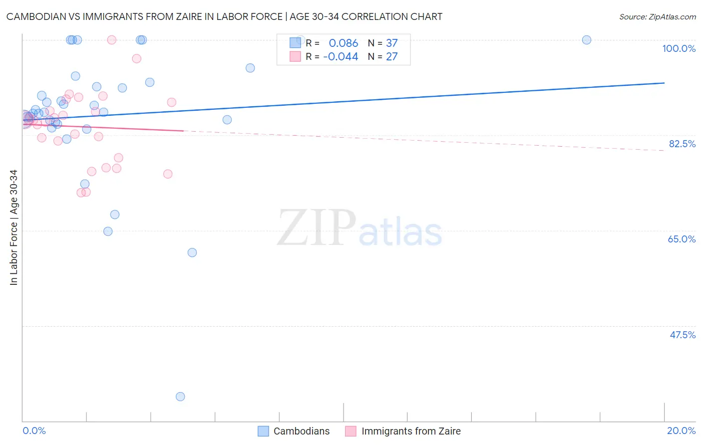 Cambodian vs Immigrants from Zaire In Labor Force | Age 30-34