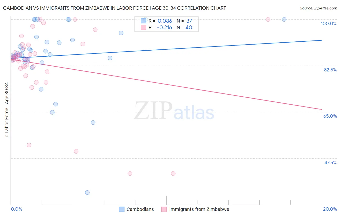 Cambodian vs Immigrants from Zimbabwe In Labor Force | Age 30-34