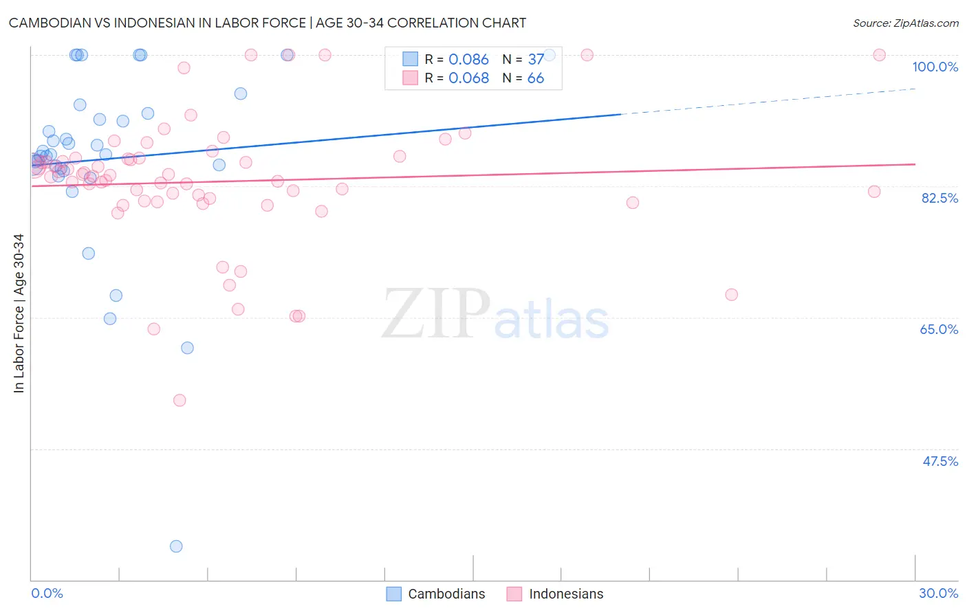Cambodian vs Indonesian In Labor Force | Age 30-34