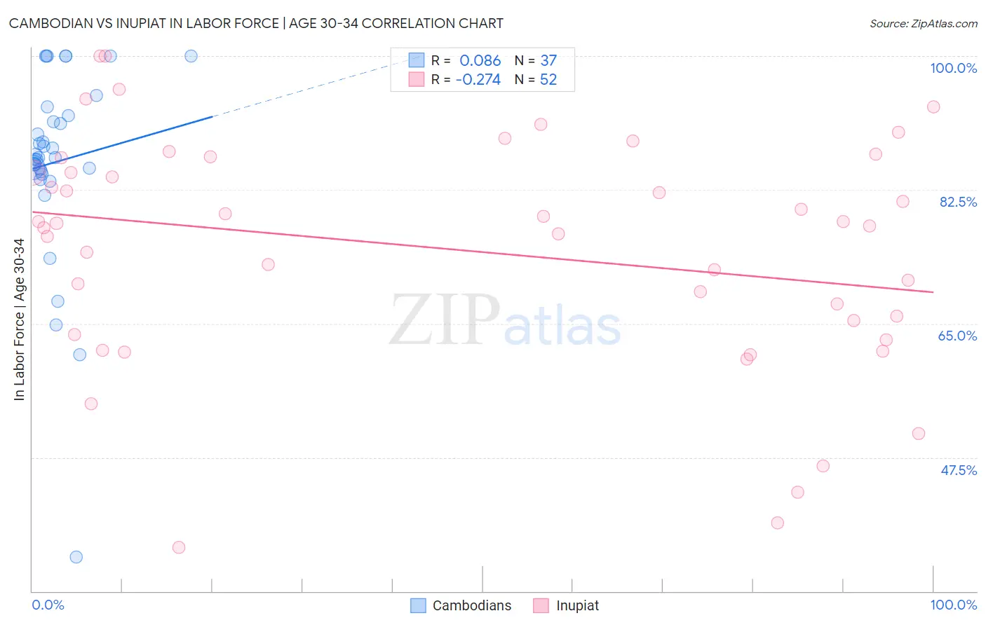 Cambodian vs Inupiat In Labor Force | Age 30-34