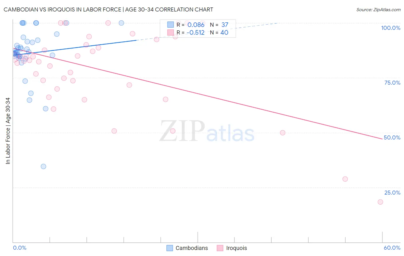Cambodian vs Iroquois In Labor Force | Age 30-34
