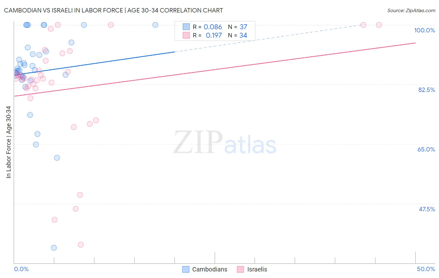 Cambodian vs Israeli In Labor Force | Age 30-34