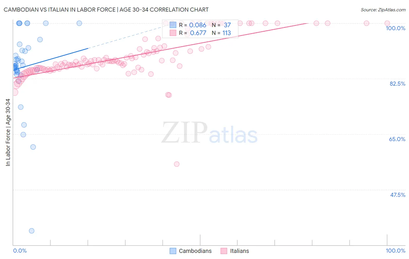 Cambodian vs Italian In Labor Force | Age 30-34