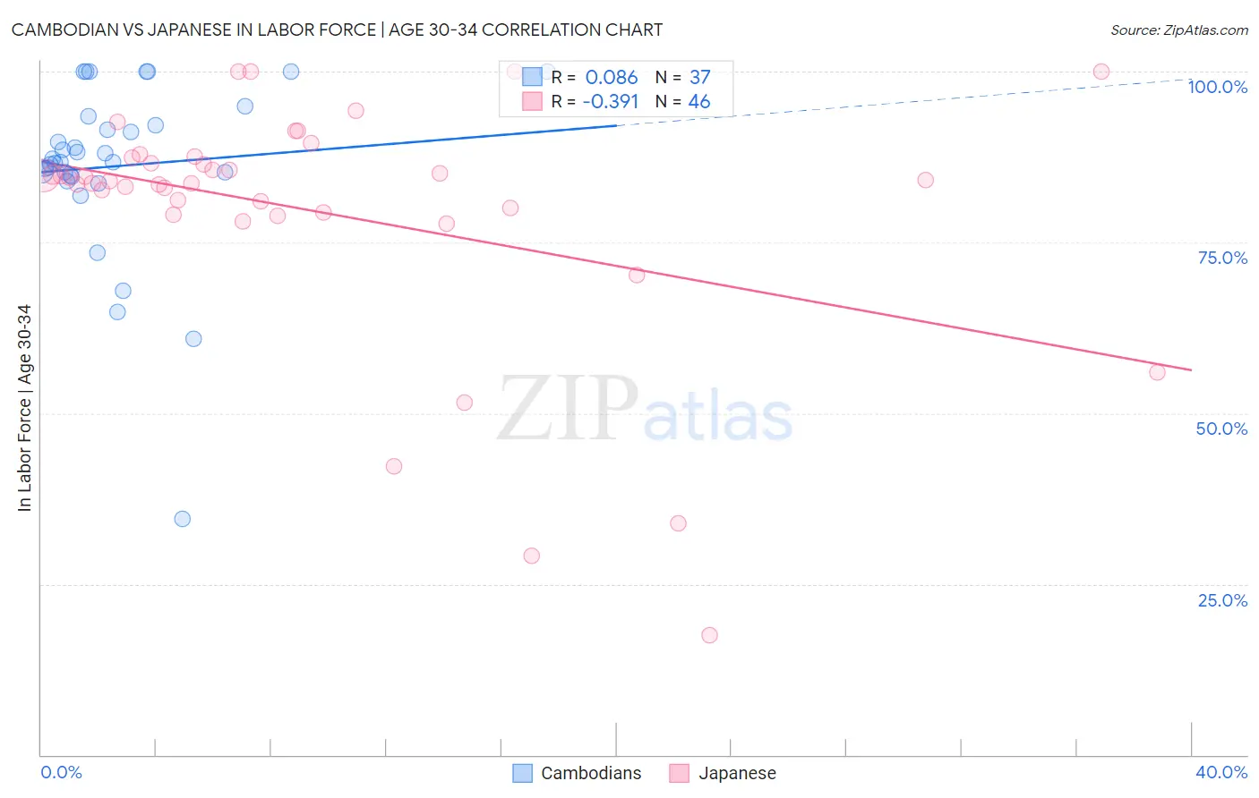 Cambodian vs Japanese In Labor Force | Age 30-34