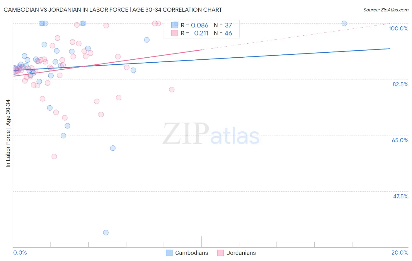 Cambodian vs Jordanian In Labor Force | Age 30-34
