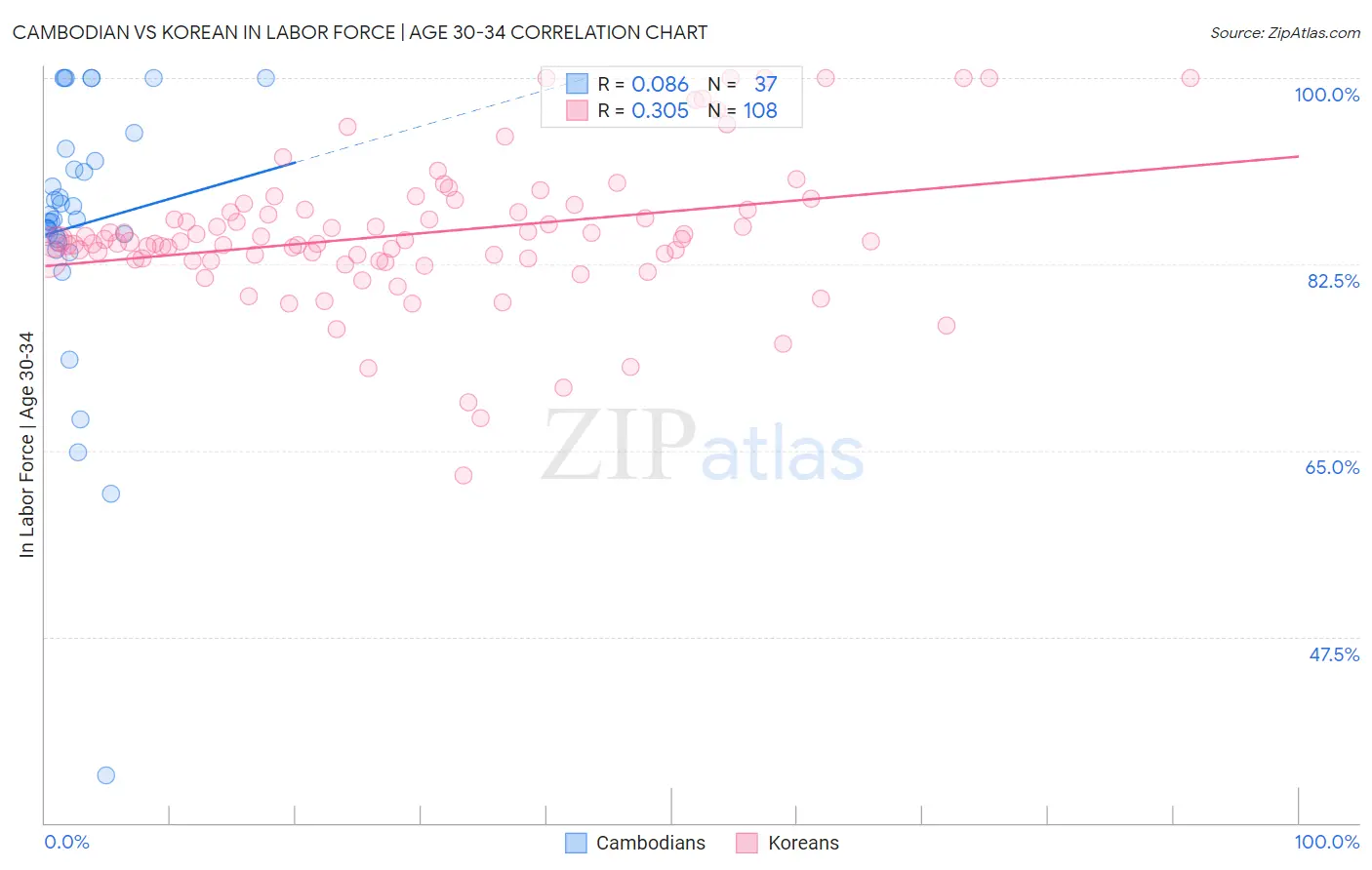 Cambodian vs Korean In Labor Force | Age 30-34