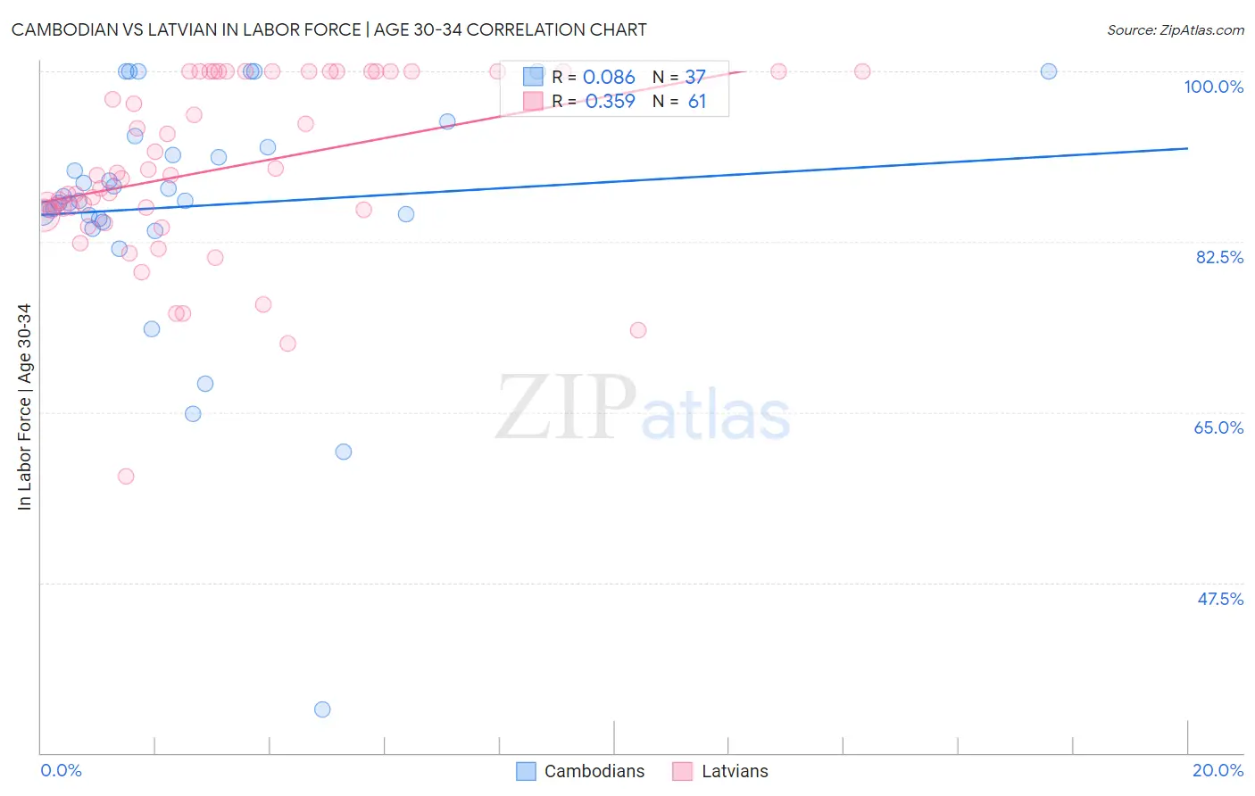 Cambodian vs Latvian In Labor Force | Age 30-34