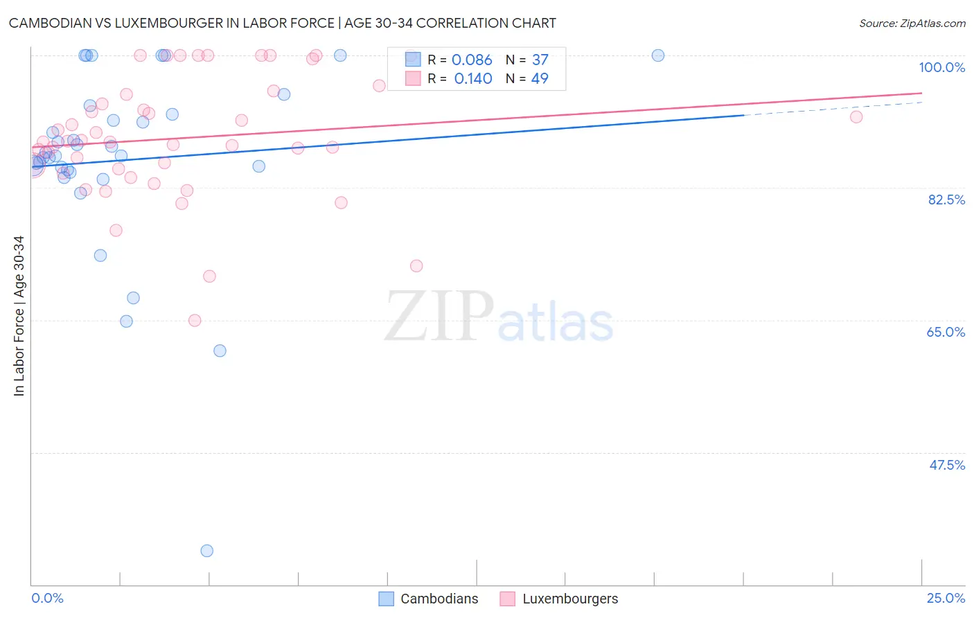 Cambodian vs Luxembourger In Labor Force | Age 30-34