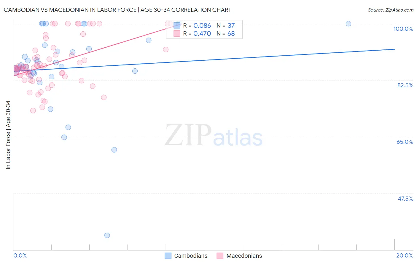 Cambodian vs Macedonian In Labor Force | Age 30-34