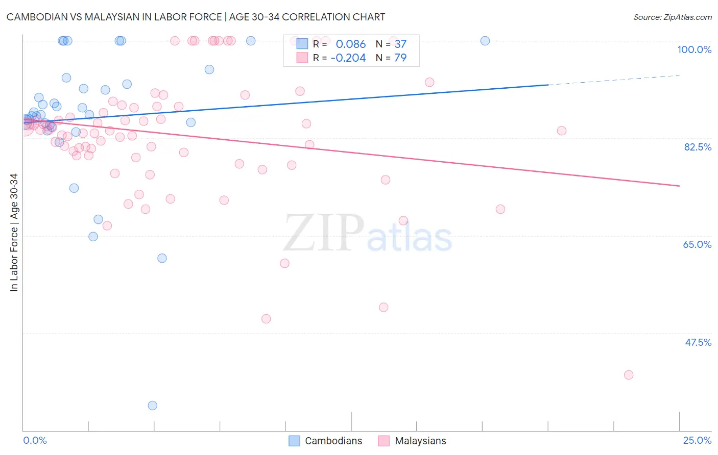 Cambodian vs Malaysian In Labor Force | Age 30-34